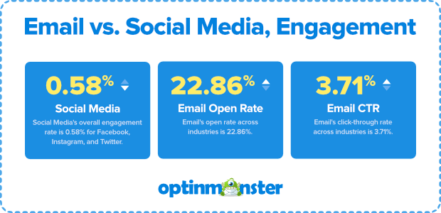 e-mail marketing vs social media